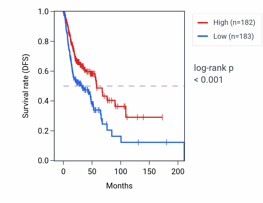 Kaplan&ndash;Meier survival curve for MCM3AP RNA-high vs -low samples in HNSC.