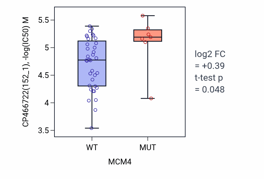 Box plot of CP466722 in MCM4-low vs MCM4-high samples in LARGE_INTESTINE.