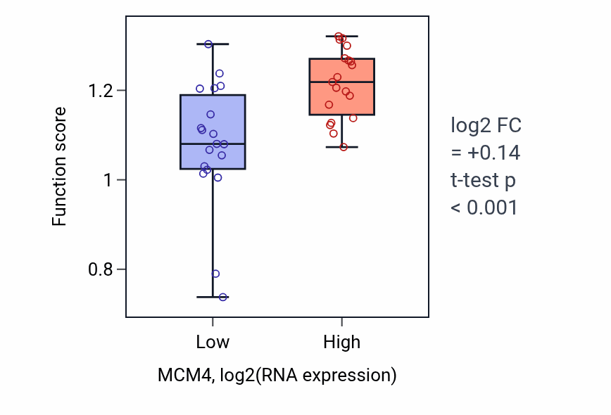 Box plot of Cell cycle DNA replication in MCM4-low vs MCM4-high samples in BONE.