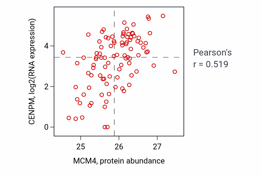 Per-sample scatter of MCM4 vs CENPM in UCEC (Pearson r = 0.52).