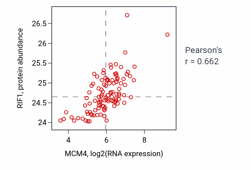 Per-sample scatter of MCM4 vs RIF1 in LSCC (Pearson r = 0.66).