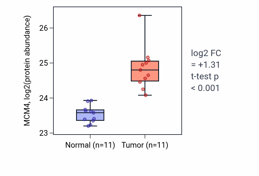 Tumor-vs-normal mass-spec protein box plot for MCM4 in CCRCC.