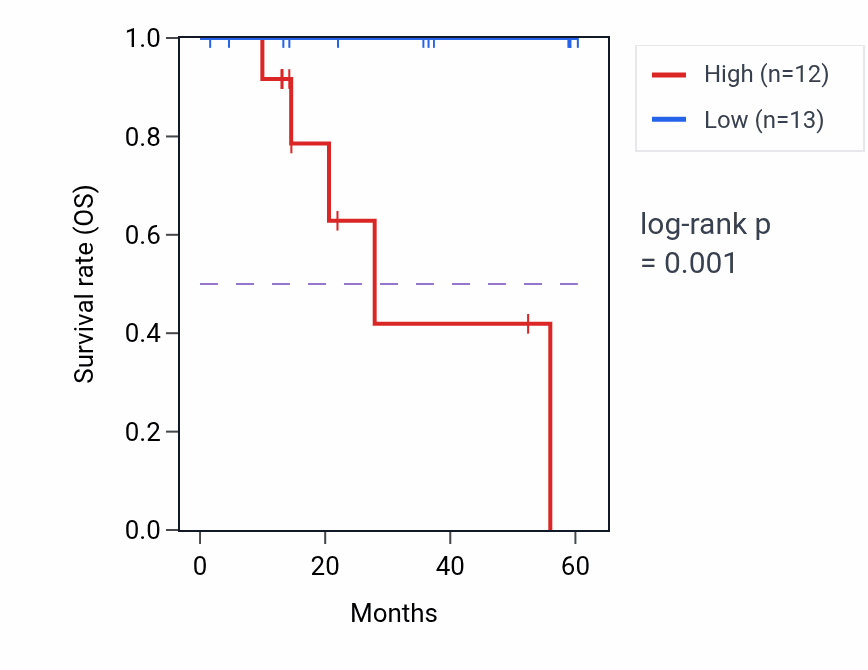 Kaplan&ndash;Meier survival curve for MCM4 mass-spec protein-high vs -low samples in LUAD.