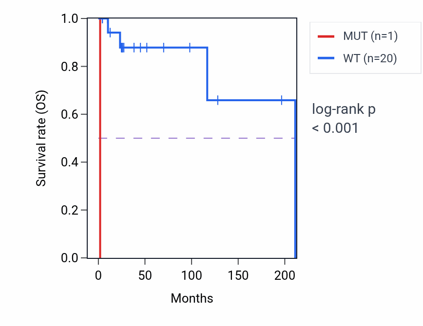 Kaplan&ndash;Meier survival curve for MCM4 mutant vs wild-type samples in DLBC.