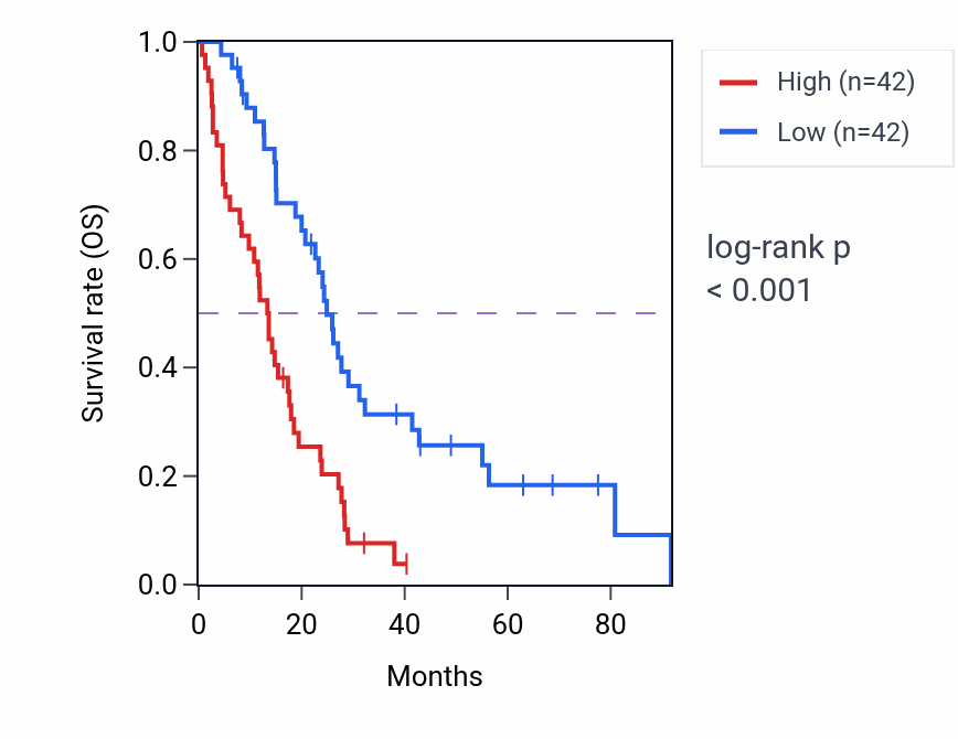 Kaplan&ndash;Meier survival curve for MCM4 RNA-high vs -low samples in MESO.