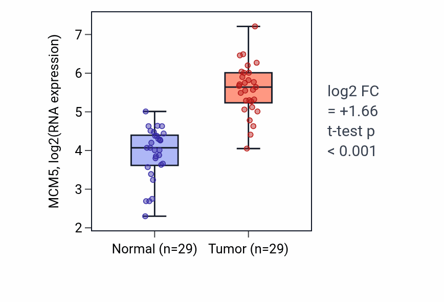 Tumor-vs-normal expression box plot for MCM5 RNA in HNSC.