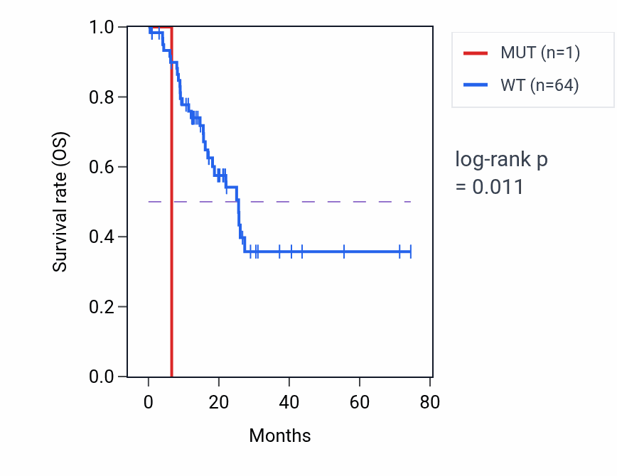 Kaplan&ndash;Meier survival curve for MCM5 mutant vs wild-type samples in STAD.