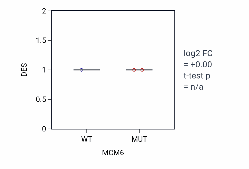 Box plot of DES in MCM6-low vs MCM6-high samples in SKIN.