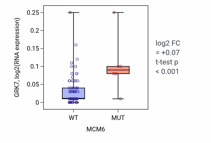 Box plot of GRK7 in MCM6-low vs MCM6-high samples in LUNG_NSCLC_LUAD.