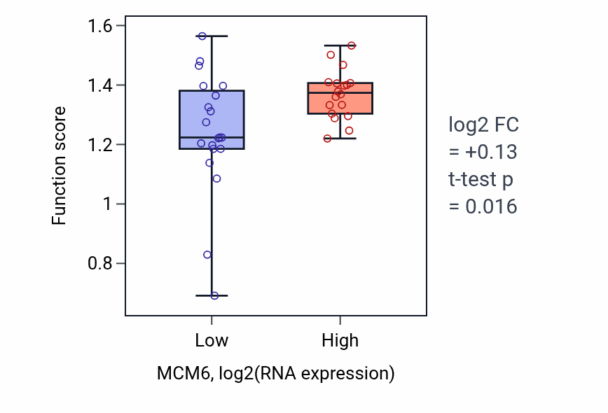 Box plot of Double-strand break repair via break-induced replication in MCM6-low vs MCM6-high samples in BONE.