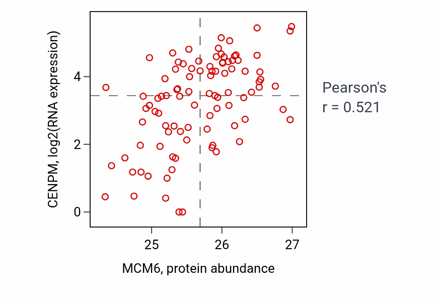 Per-sample scatter of MCM6 vs CENPM in UCEC (Pearson r = 0.52).