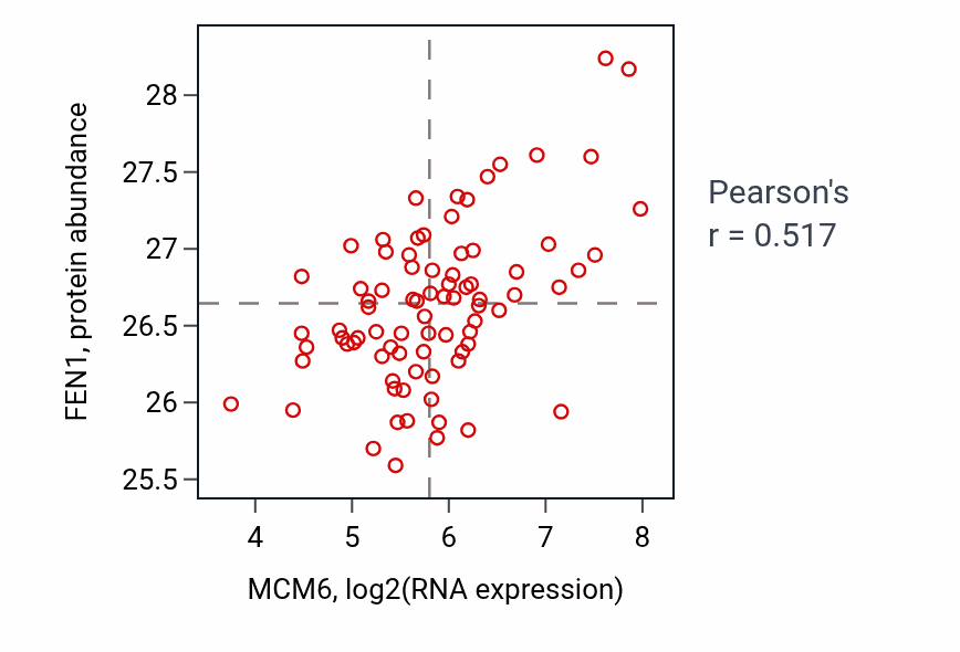 Per-sample scatter of MCM6 vs FEN1 in OV (Pearson r = 0.52).