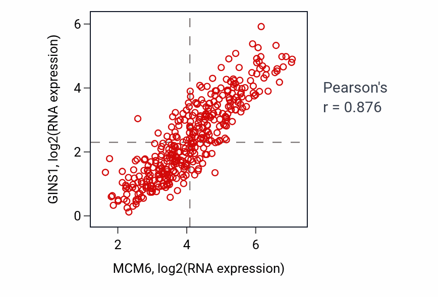Per-sample scatter of MCM6 vs GINS1 in LIHC (Pearson r = 0.88).