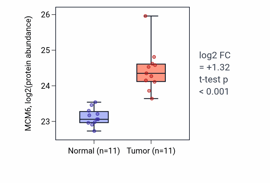Tumor-vs-normal mass-spec protein box plot for MCM6 in CCRCC.