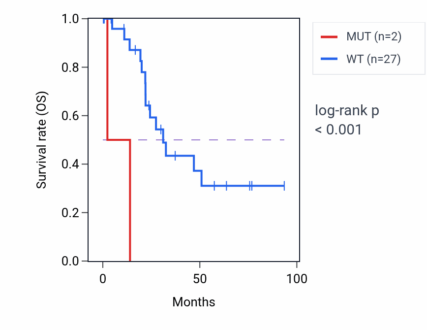Kaplan&ndash;Meier survival curve for MCM6 mutant vs wild-type samples in UCEC.