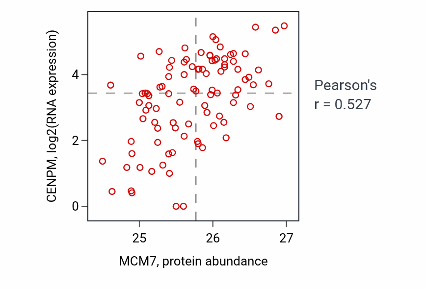 Per-sample scatter of MCM7 vs CENPM in UCEC (Pearson r = 0.53).