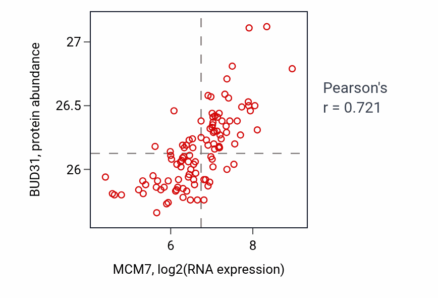 Per-sample scatter of MCM7 vs BUD31 in LSCC (Pearson r = 0.72).