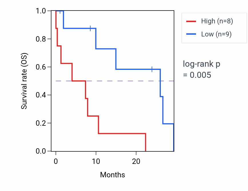 Kaplan&ndash;Meier survival curve for MCM7 mass-spec protein-high vs -low samples in PDAC.