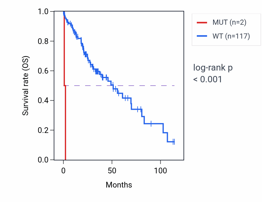 Kaplan&ndash;Meier survival curve for MCM7 mutant vs wild-type samples in LIHC.