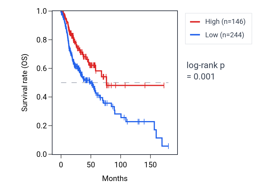 Kaplan&ndash;Meier survival curve for MCM8-AS1 RNA expression in HNSC: high vs low expression groups.