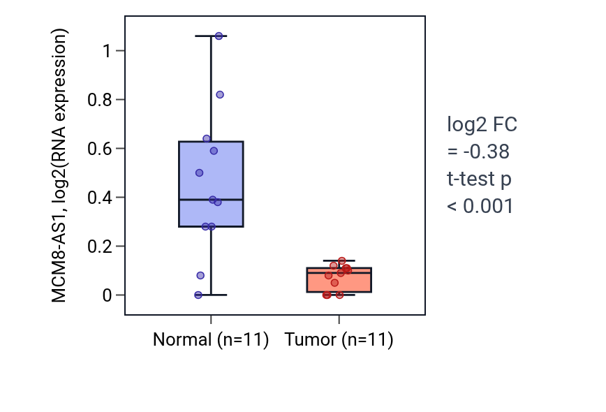Tumor-vs-normal expression box plot for MCM8-AS1 in KICH.
