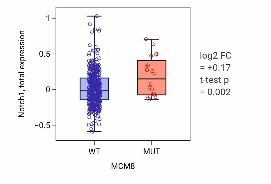 Box plot of Notch1 in MCM8-low vs MCM8-high samples in UCEC.