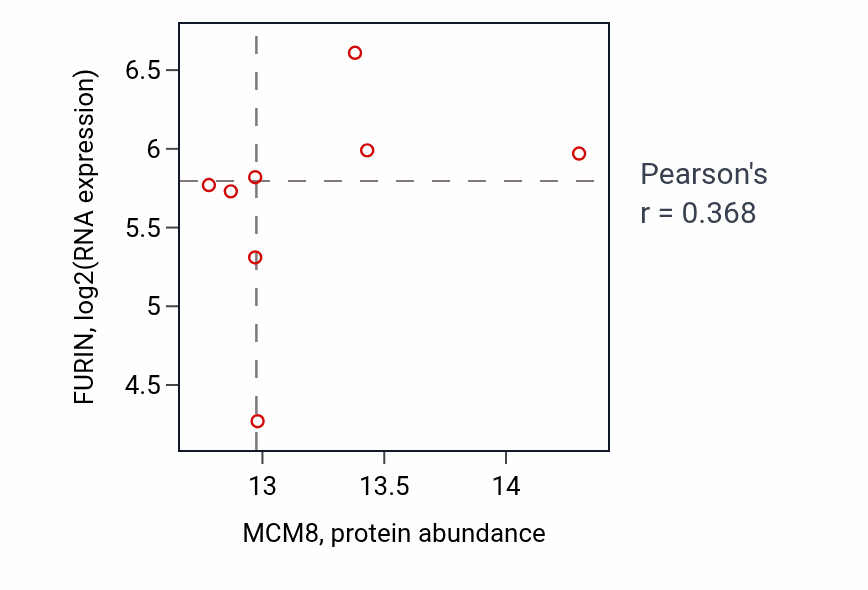 Per-sample scatter of MCM8 vs FURIN in BRCA (Pearson r = 0.37).