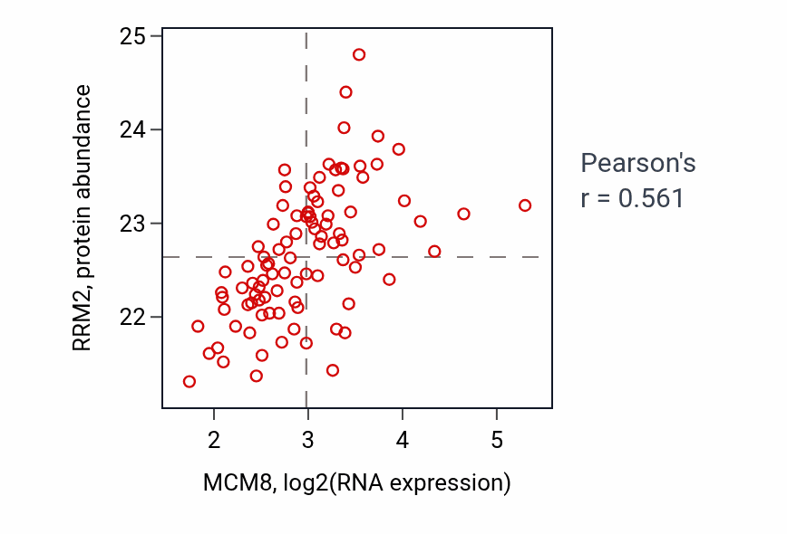 Per-sample scatter of MCM8 vs RRM2 in UCEC (Pearson r = 0.56).