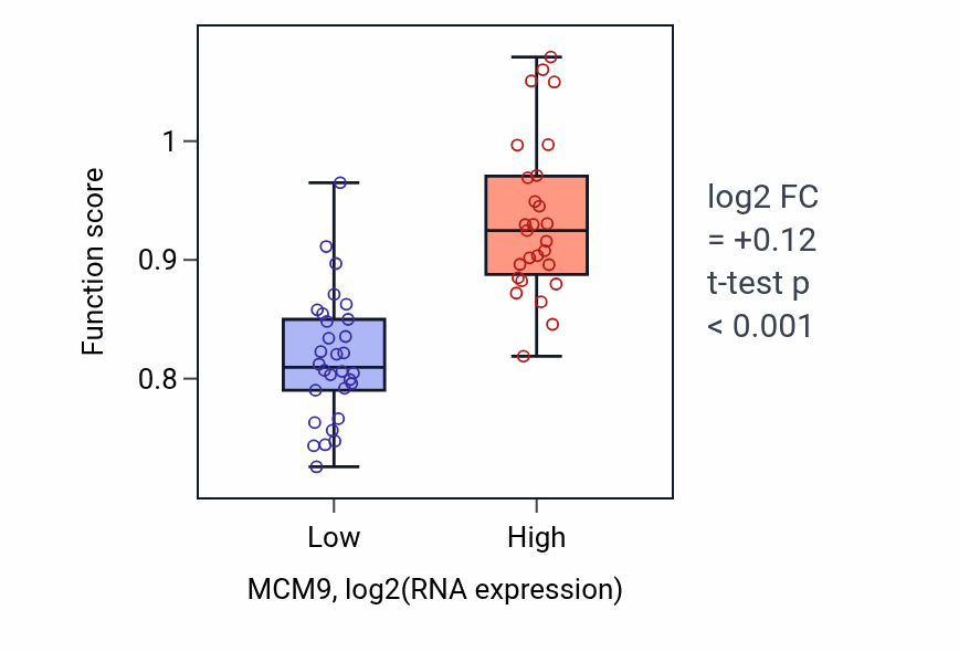 Box plot of Mismatch repair involved in maintenance of fidelity involved in DNA-dependent DNA replication in MCM9-low vs MCM9-high samples in BREAST.