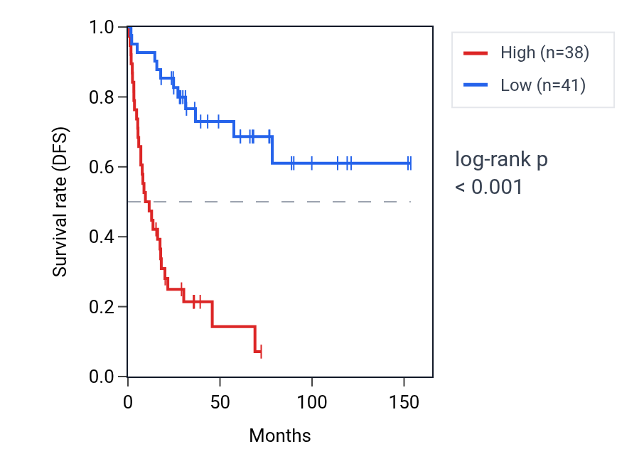Kaplan&ndash;Meier survival curve for MCMBP RNA expression in ACC: high vs low expression groups.
