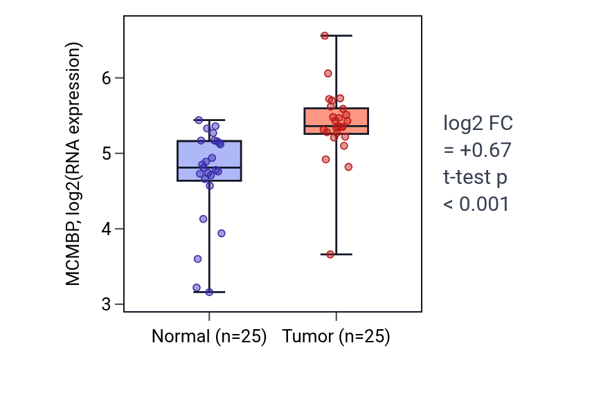 Tumor-vs-normal expression box plot for MCMBP in HNSC.