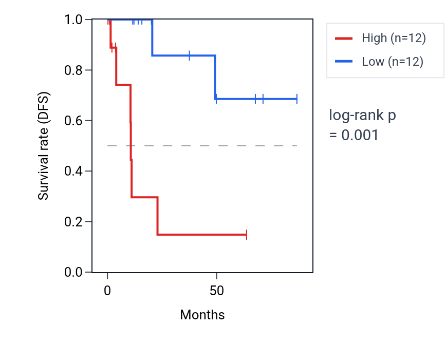 Kaplan&ndash;Meier survival curve for MCMDC2 RNA expression in KIRP: high vs low expression groups.