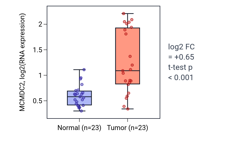 Tumor-vs-normal expression box plot for MCMDC2 in LUAD.