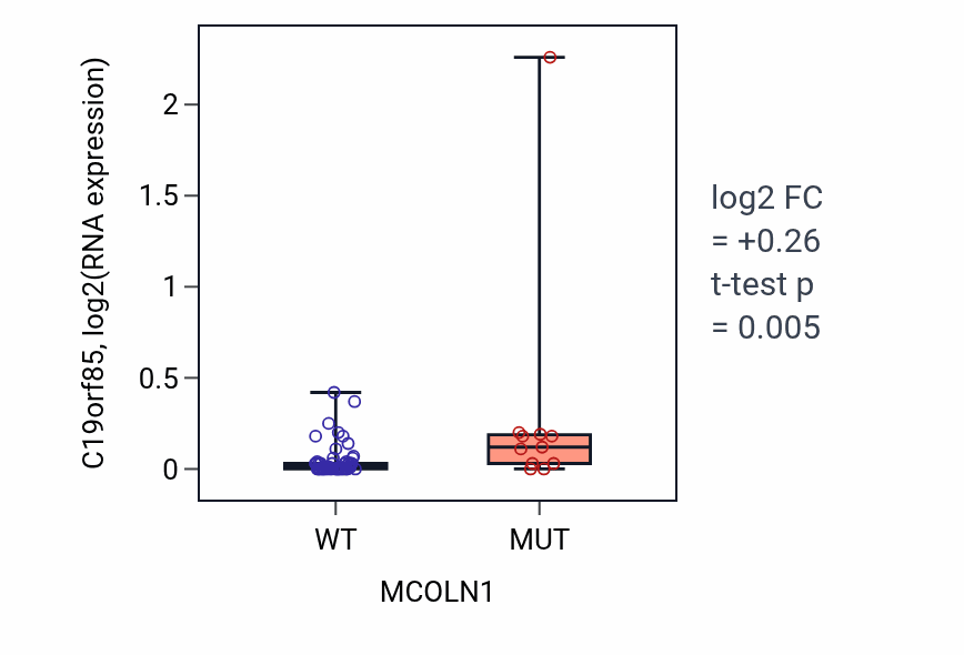 Box plot of C19orf85 in MCOLN1-low vs MCOLN1-high samples in LARGE_INTESTINE.