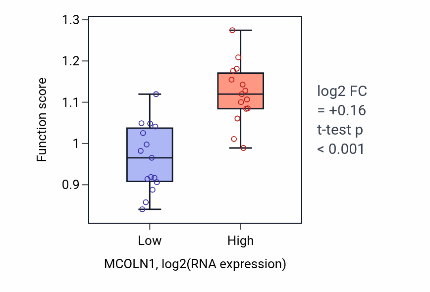 Box plot of Positive regulation of lysosome organization in MCOLN1-low vs MCOLN1-high samples in BLOOD_Myeloma.