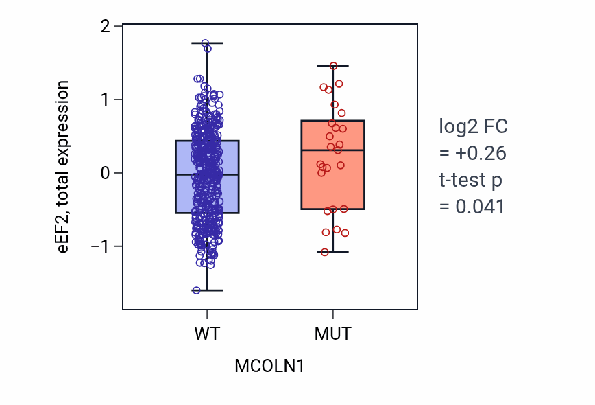 Box plot of eEF2 in MCOLN1-low vs MCOLN1-high samples in UCEC.