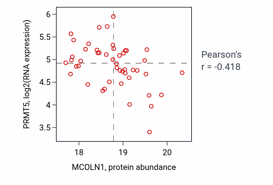 Per-sample scatter of MCOLN1 vs PRMT5 in OV (Pearson r = -0.42).