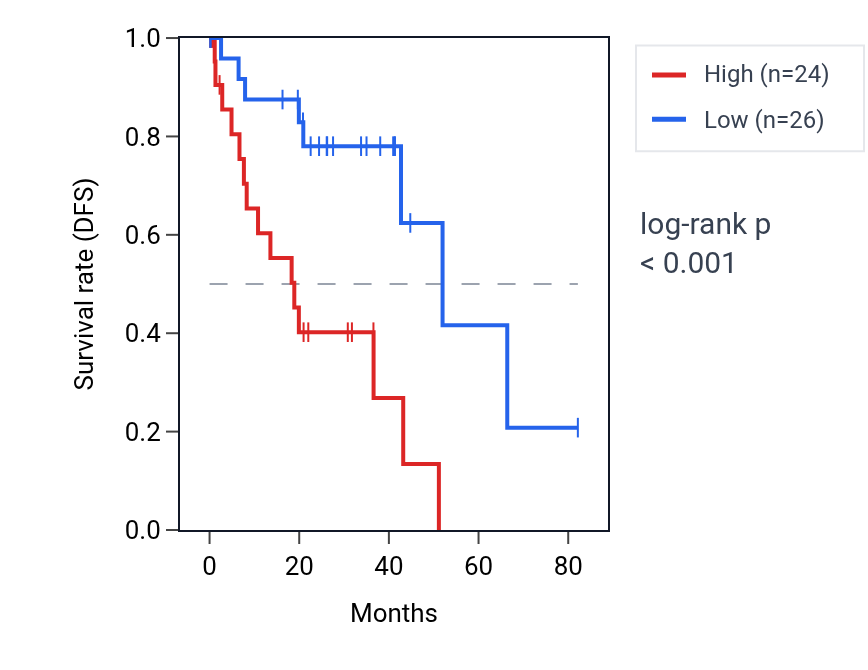 Kaplan&ndash;Meier survival curve for MCOLN1 RNA expression in UVM: high vs low expression groups.
