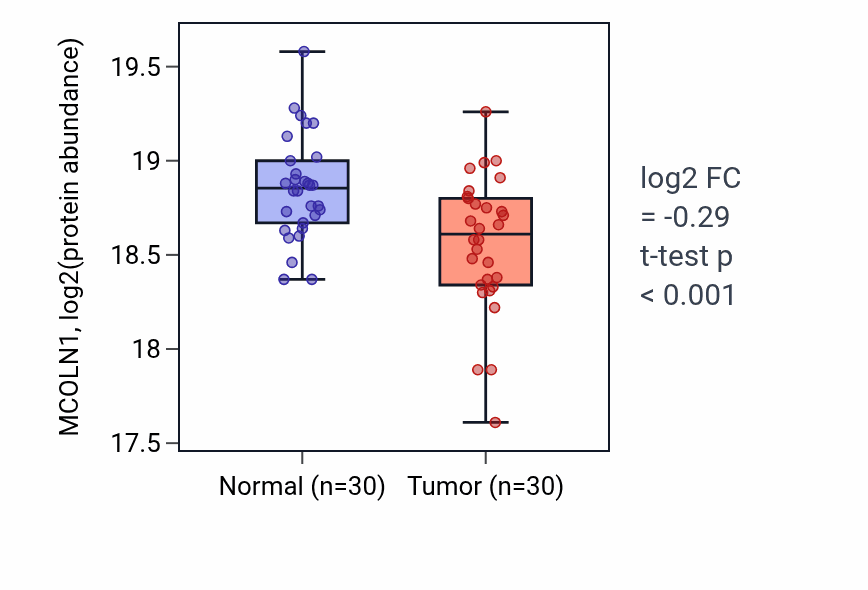 Tumor-vs-normal mass-spec protein box plot for MCOLN1 in LUAD.