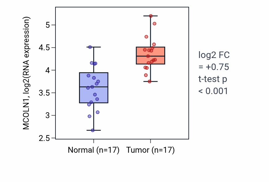 Tumor-vs-normal expression box plot for MCOLN1 RNA in HNSC.