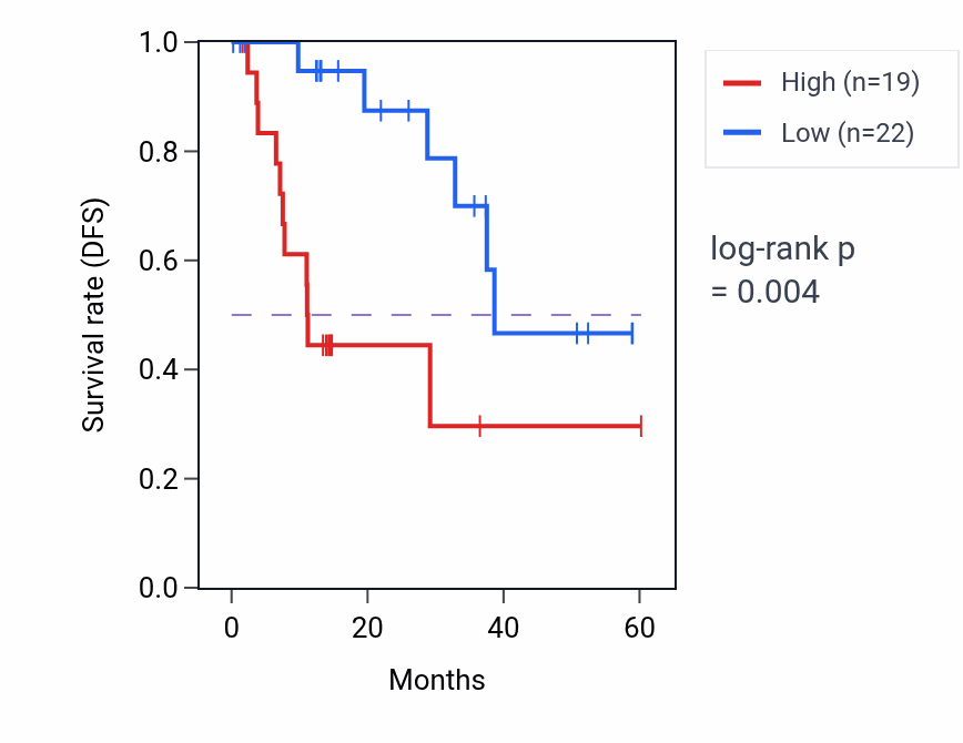 Kaplan&ndash;Meier survival curve for MCOLN1 mass-spec protein-high vs -low samples in LUAD.