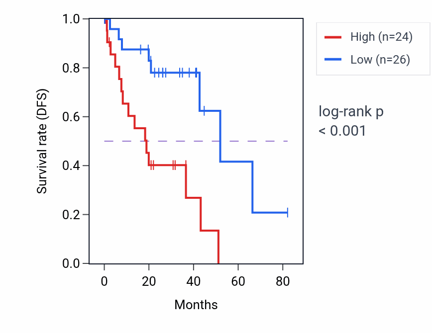 Kaplan&ndash;Meier survival curve for MCOLN1 RNA-high vs -low samples in UVM.