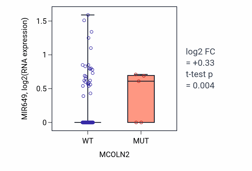 Box plot of MIR649 in MCOLN2-low vs MCOLN2-high samples in CESC.