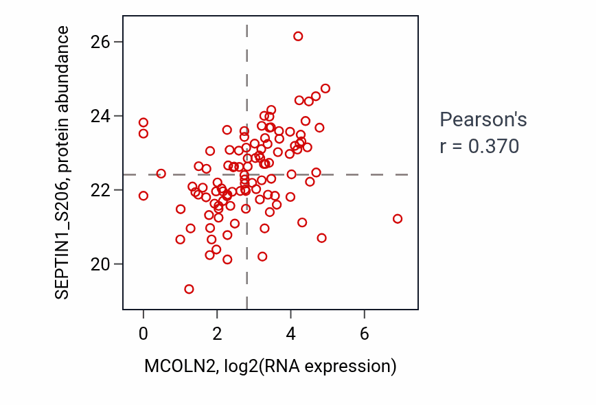Per-sample scatter of MCOLN2 vs SEPTIN1_S206 in HNSC (Pearson r = 0.37).