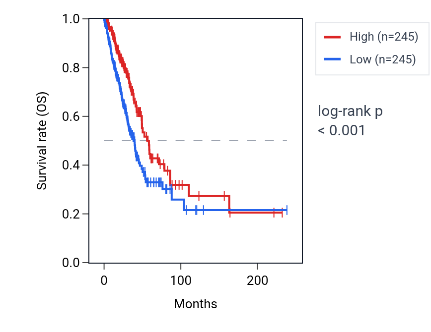 Kaplan&ndash;Meier survival curve for MCOLN2 RNA expression in LUAD: high vs low expression groups.