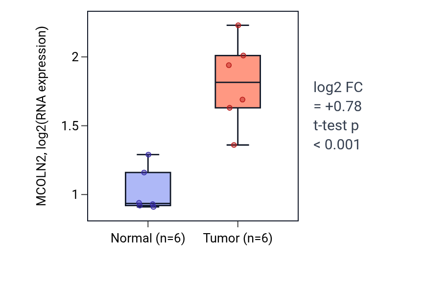 Tumor-vs-normal expression box plot for MCOLN2 in HNSC.