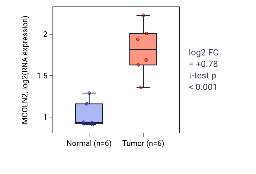 Tumor-vs-normal expression box plot for MCOLN2 RNA in HNSC.