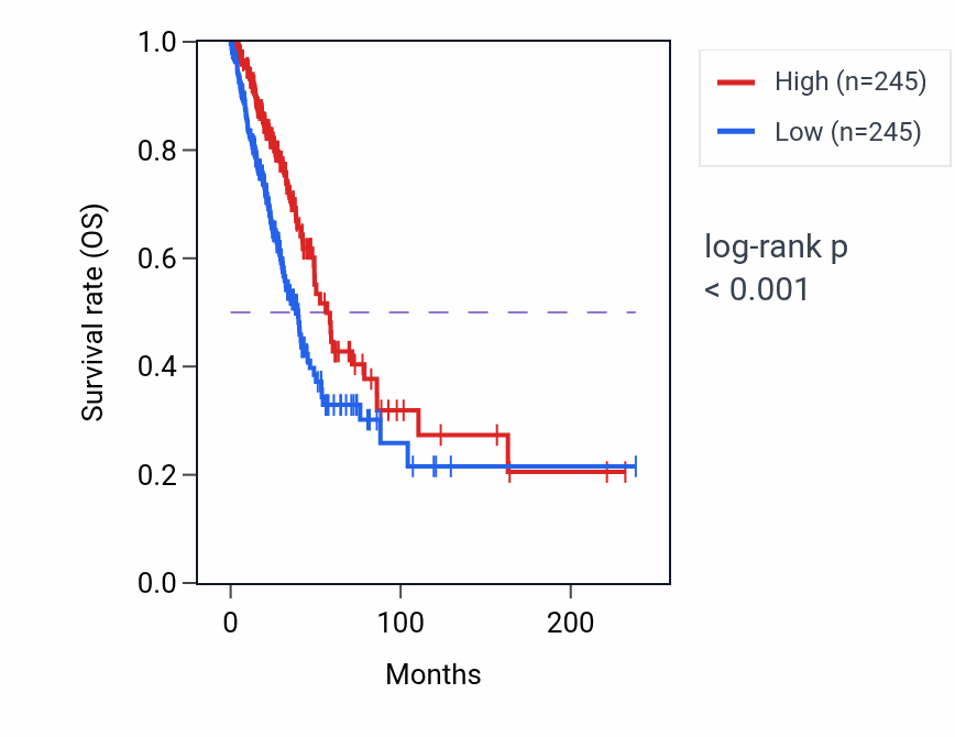 Kaplan&ndash;Meier survival curve for MCOLN2 RNA-high vs -low samples in LUAD.