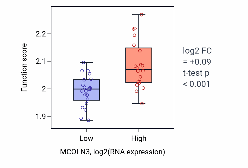 Box plot of Regulation of syncytium formation by plasma membrane fusion in MCOLN3-low vs MCOLN3-high samples in STOMACH.