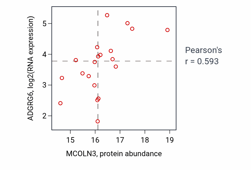 Per-sample scatter of MCOLN3 vs ADGRG6 in LSCC (Pearson r = 0.59).